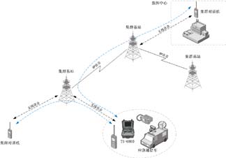 通信指揮車(chē)解決方案